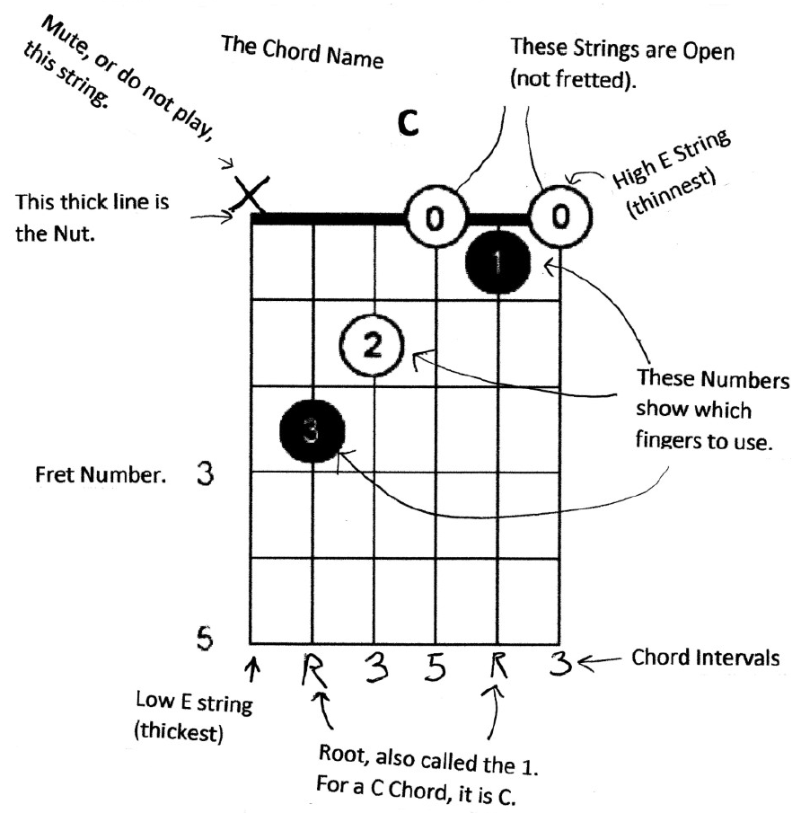 example of chord box