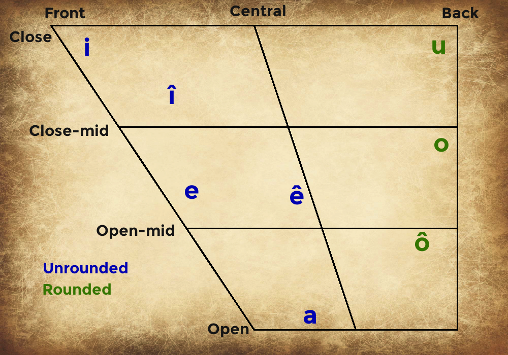 Vowel chart showing the position of letters in the mouth for the Întermedjario