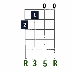 A Major open-string chord