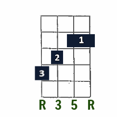 B Major first-position chord