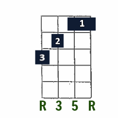 Bb Major first-position chord