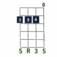 D Major open-string chord