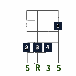 E Major first-position chord