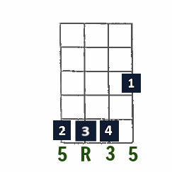 F Major first-position chord