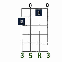 F Major open-string chord